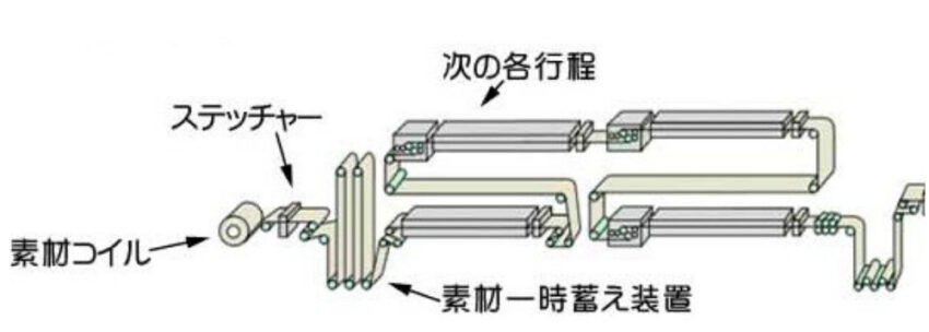 連続処理ラインイメージ図